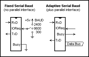 Serial Interface