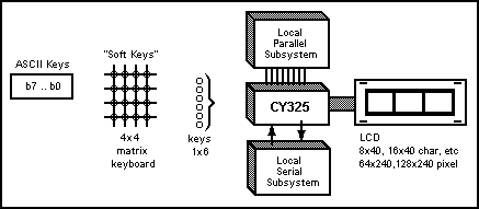 CY325 Soft Keys