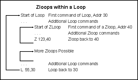 [Zloops within a Loop]