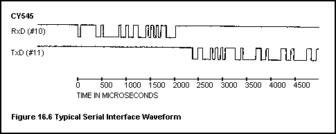 [Serial interface waveform]