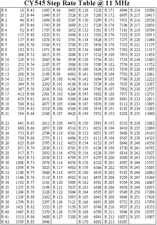 [Step Rate Table 11MHz]
