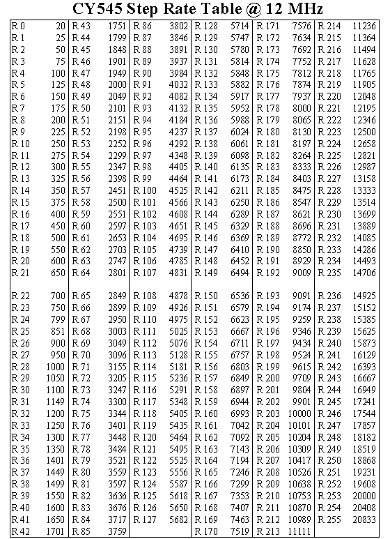 [Step Rate Table 12 MHz]