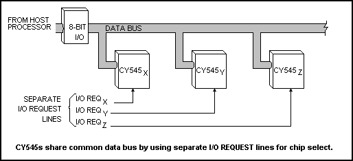 [Sharing common data bus]
